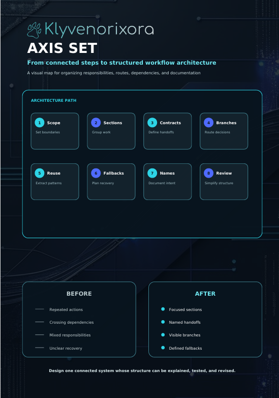 An infographic poster titled 'AXIS SET' by Klyvenorixora, detailing a software course route from scattered values to structured types, with diagrams, before-and-after learning comparisons, and a course route timeline on a dark grid background.