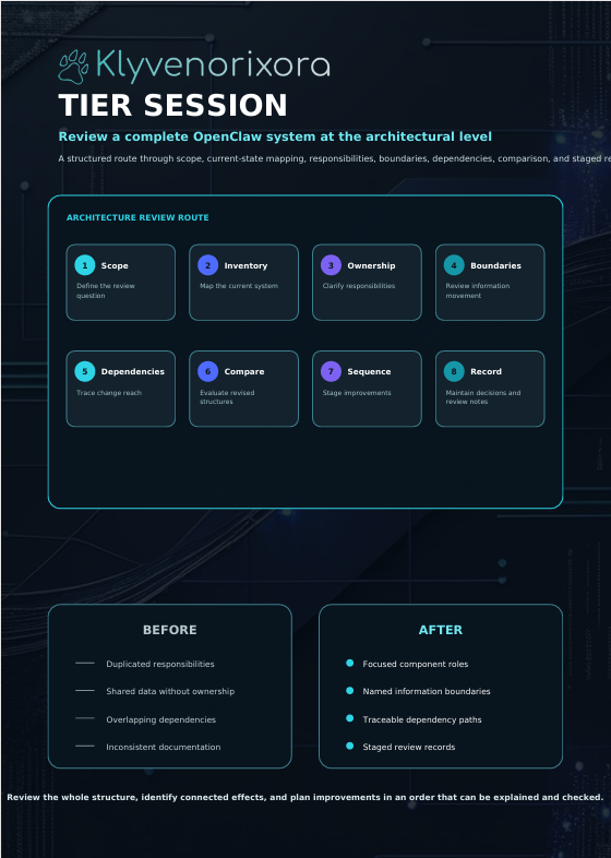 An infographic poster titled 'TIER SESSION' by Klyvenorixora, detailing a software course route from scattered values to structured types, with diagrams, before-and-after learning comparisons, and a course route timeline on a dark grid background.